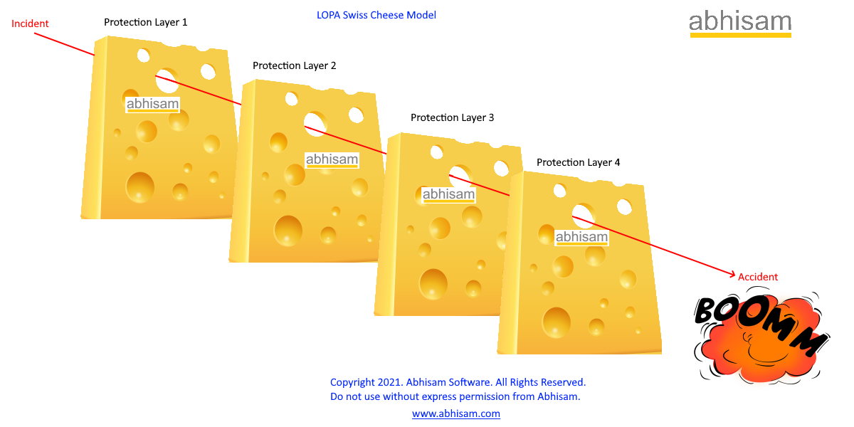 LOPA Swiss Cheese model